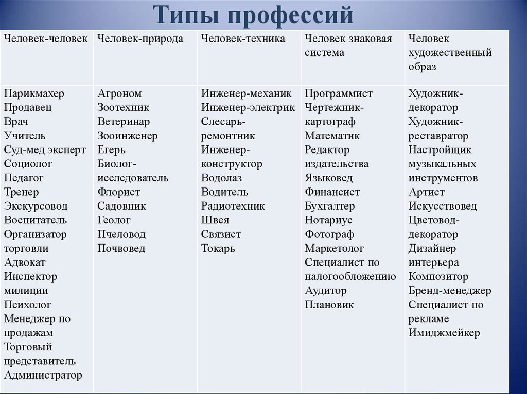 типы профессий