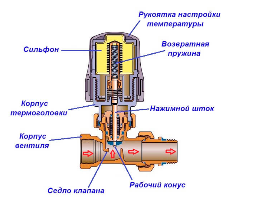 Как работает термоголовка. Кран для термоголовки для радиатора отопления Данфосс. Регулятор температуры на радиаторе отопления принцип действия. Терморегулятор для радиатора отопления схема устройства. Термостатический клапан Данфосс регулировка.