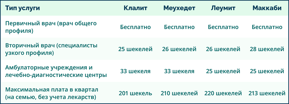 Стоимость услуг в больничных кассах Израиля