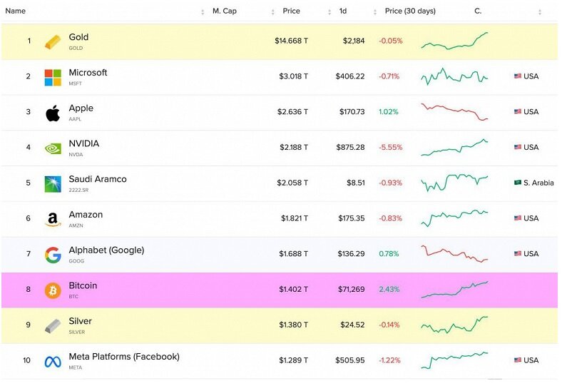  График капитализации