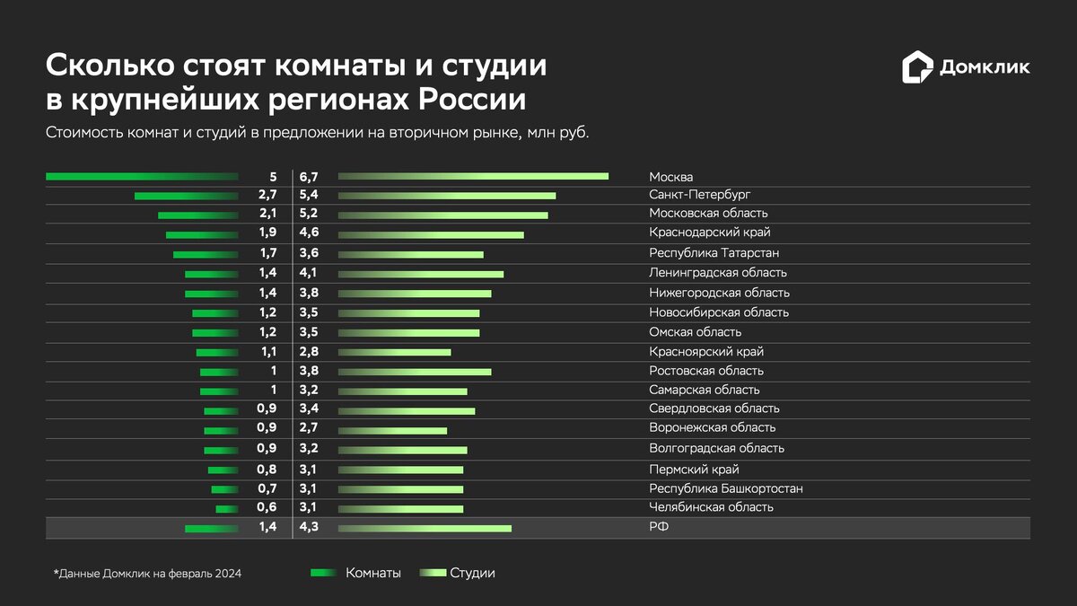 Домклик» назвал регионы с самыми дешевыми студиями и комнатами | РБК  Недвижимость | Дзен