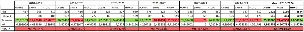 Критерий "осень-зима" для ВХЛ сезонов 2018-2024