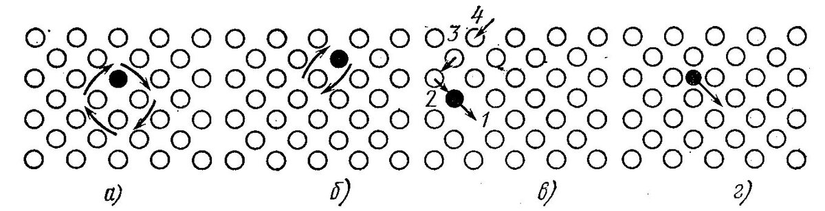Схема механизмов диффузии, где а) циклический; б) обменный; в) вакансионный; г) межузельный (цифрами показана последовательность перемещения атомов) Источник: www.works.doklad.ru
