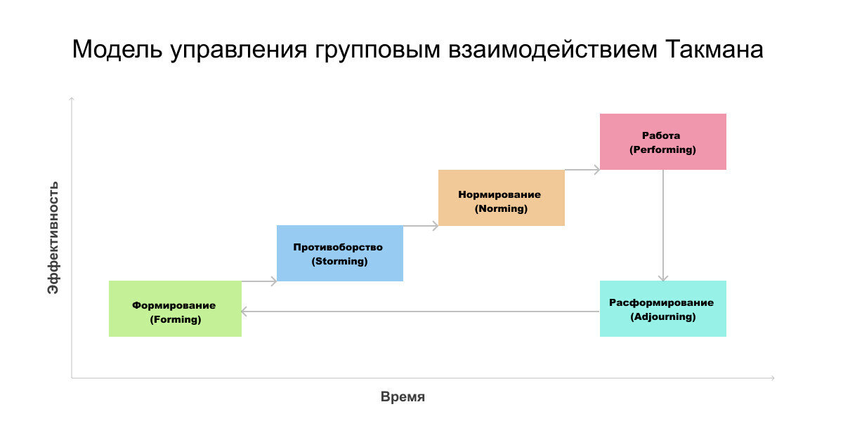 Модель Такмана для понимания динамики и управления групповым взаимодействием