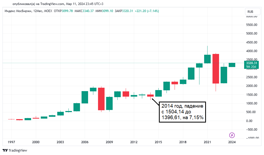 Годовой график индекса МосБиржи с 01.01.1197 по 11.03.2024. Источник: https://ru.tradingview.com/chart/znF4ZNgS/?symbol=MOEX%3AIMOEX