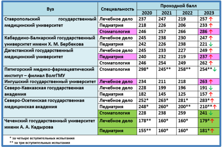 Проходные баллы в «кузницах врачей» СКФО, за редким исключением, превзошли показатели не только 2022 года, но и последней более или менее спокойной, с двумя волнам зачисления, кампании 2020-го.-2