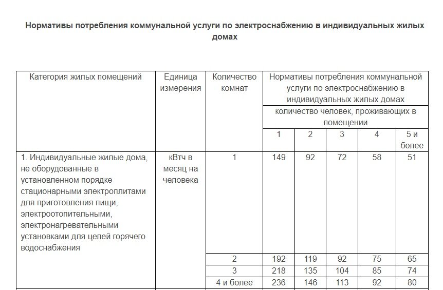 Норматив на электрическую энергию в МО