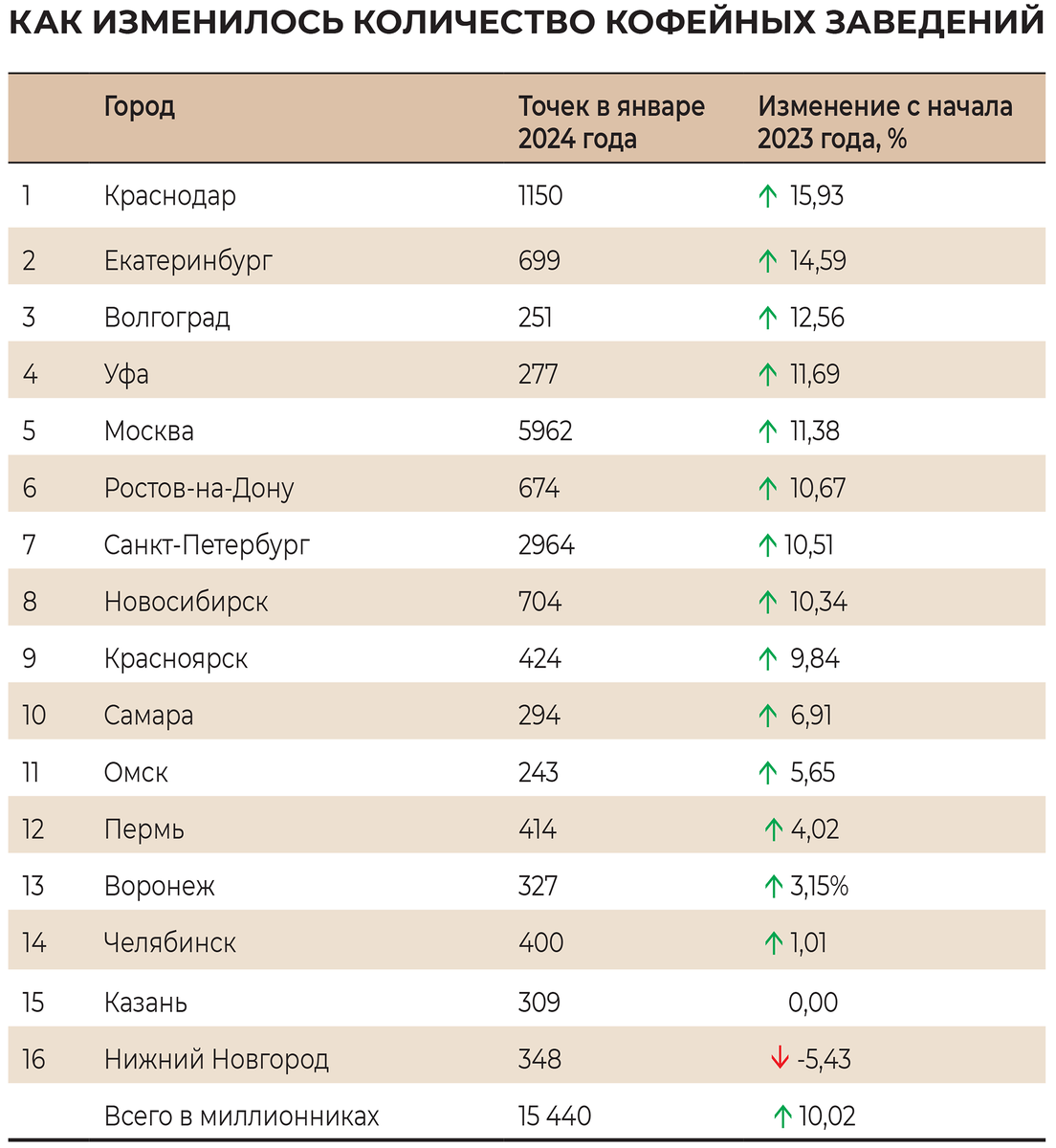    По данным 2ГИС с января 2023 года по январь 2024-го