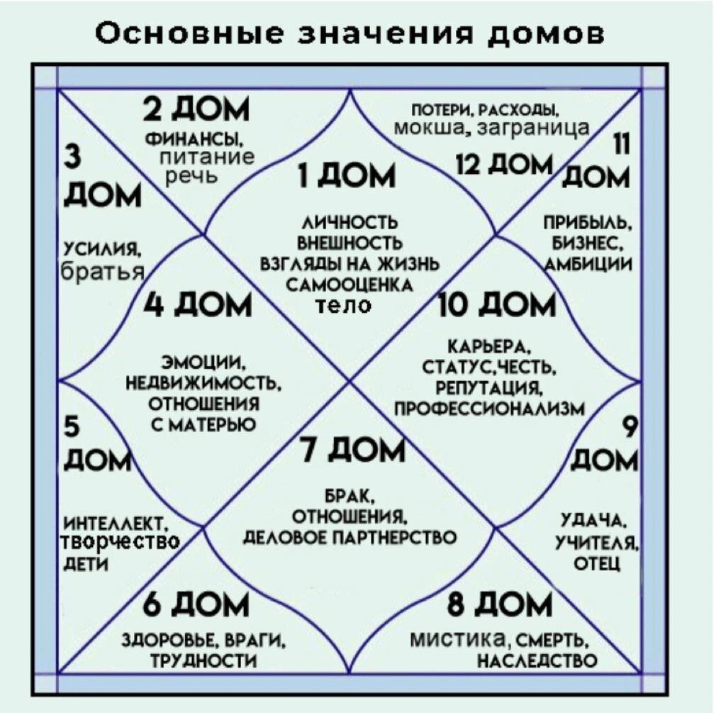 Дара-карака в Джйотиш, или подходящий партнер по энергетике | Astro Toper |  Дзен