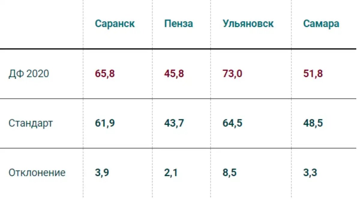 Фото:пресс-служба Щелково Агрохим Сравнительная характеристика урожайности сорта ДФ 2020 со стандартами на ГСУ Средневолжского региона