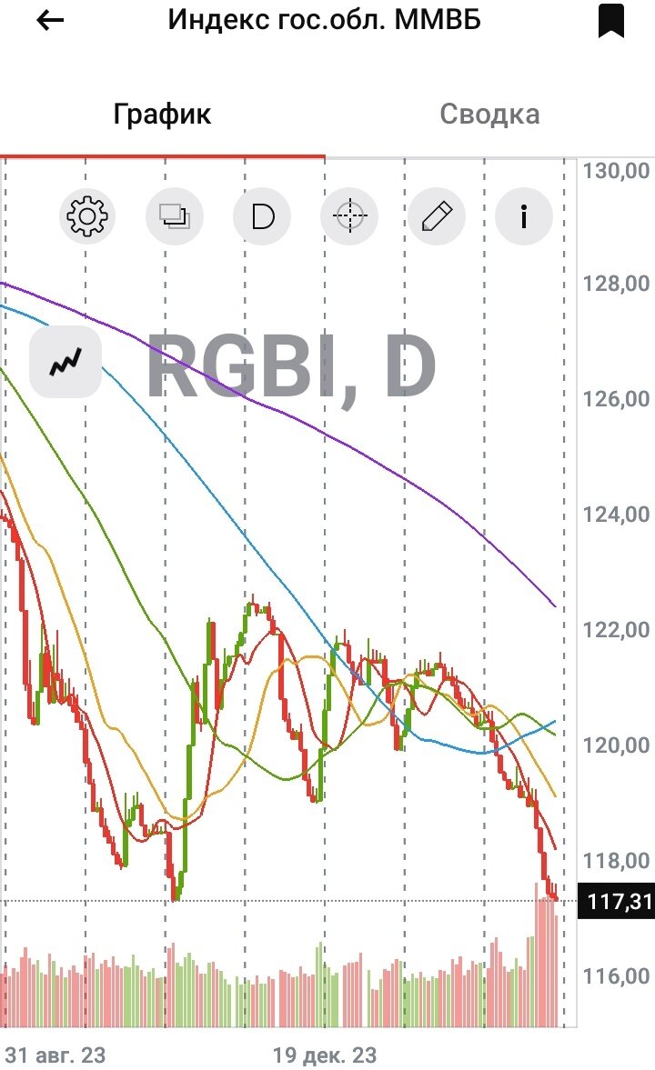 Дневной график индекса RGBI с 30.08.2023 по 12.03.2024