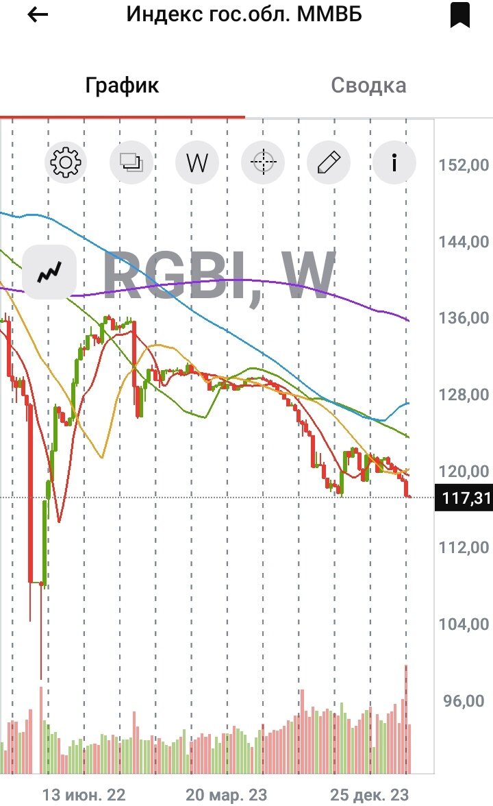 Недельный график индекса RGBI c 03.01.2022 по 12.03.2024