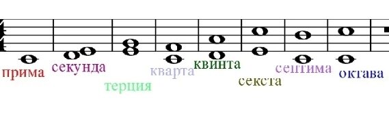 Названия интервалов.