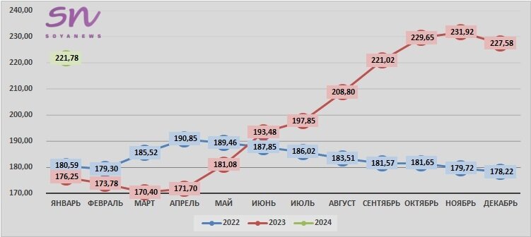 Источник: SoyaNews, данные ЕМИСС