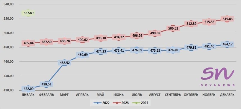 Источник: SoyaNews, данные ЕМИСС