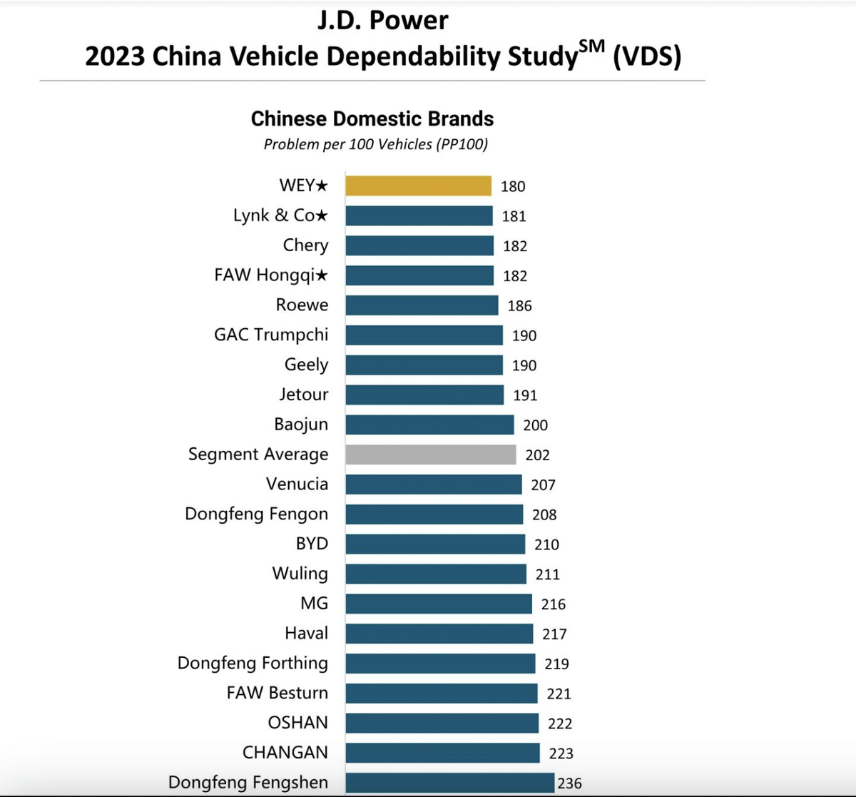 Обратите внимание, цифры справа на иллюстрациях, это не баллы, а количество выявленных проблем в ходе опроса владельцев. Принцип рейтинга очень прост: чем меньше проблем, тем надежнее автомобиль. 