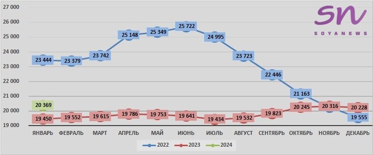 Источник: SoyaNews, данные ЕМИСС