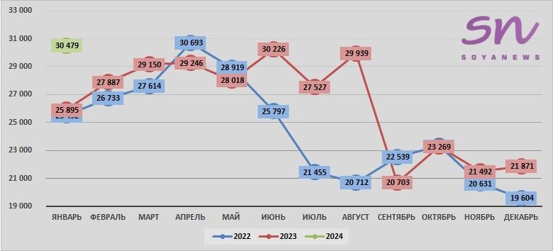 Источник: SoyaNews, данные ЕМИСС