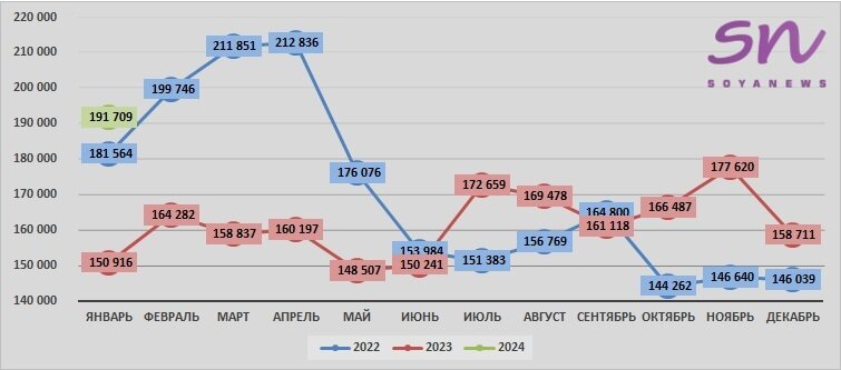 Источник: SoyaNews, данные ЕМИСС