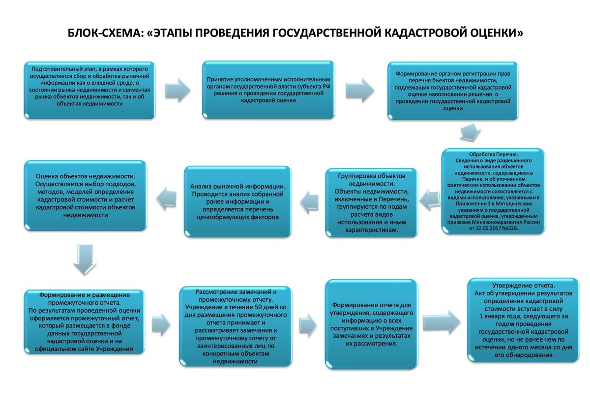 Отчет об оценке недвижимости в 2024 году | Смарт Вэй | Дзен