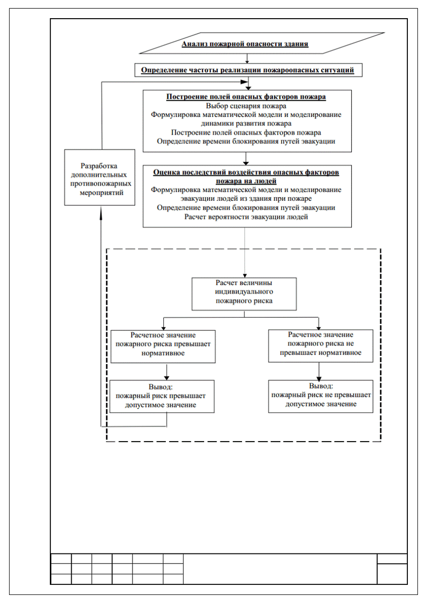 Индивидуальный пожарный риск значение. Порядок проведения расчета индивидуального пожарного риска. Пример оценки пожарного риска. Заключение о независимой оценке пожарного риска. Алгоритм расчета пожарных рисков.