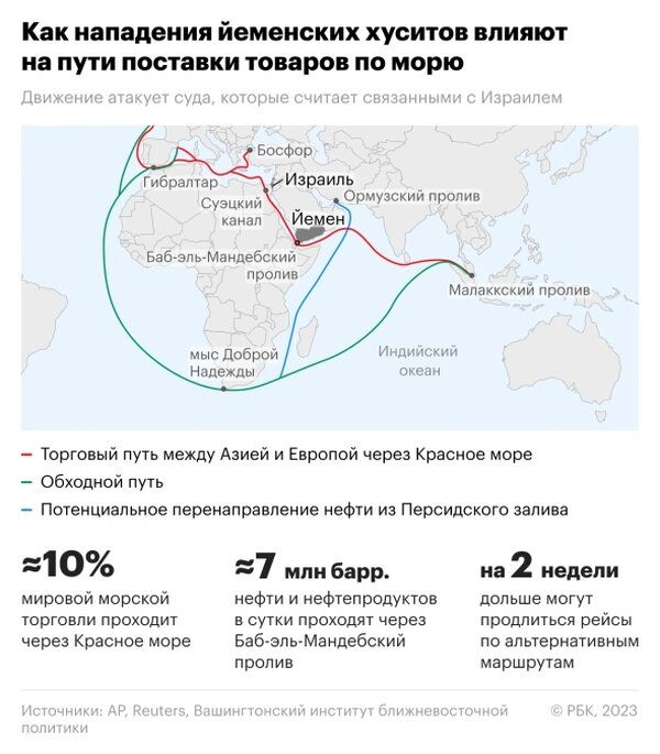    Нападения хуситов в Красном море увеличили спрос на транспортировку грузов через РФ