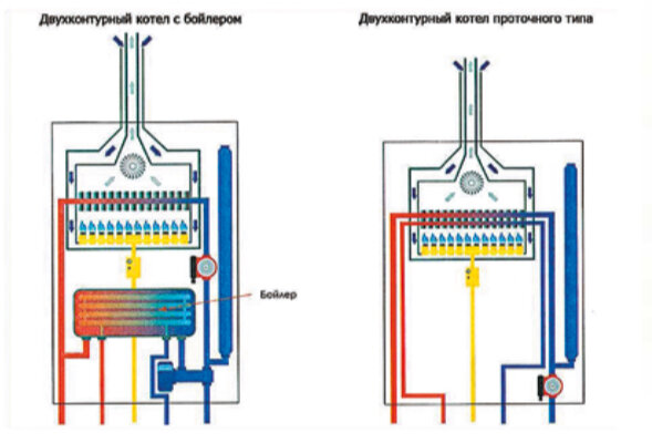 Рис. 1. Типы настенных газовых двухконтурных котлов по принципу приготовления ГВС