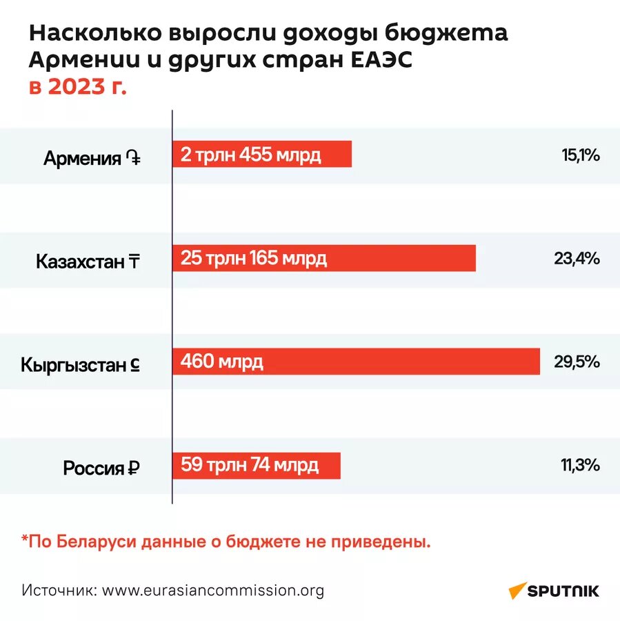 © Sputnik / Vahram Mkrtchyan