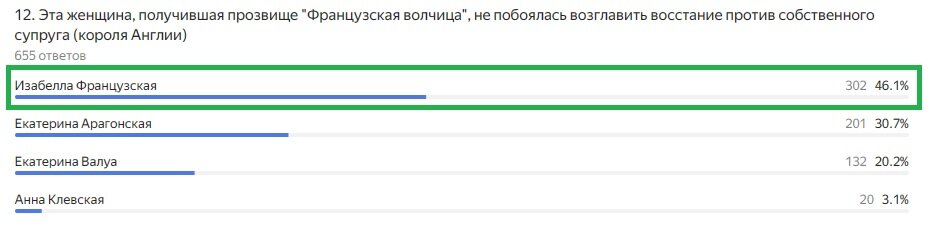 Правильный ответ: Изабелла Французская
