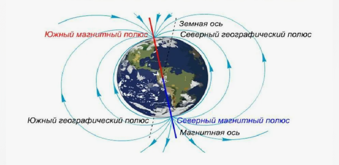 Северный и южный географические полюса. Магнитные и географические полюса земли. Перемещение магнитного полюса земли. Магнитный полюс и географический полюс. Географические и магнитные полюса земли рисунок.