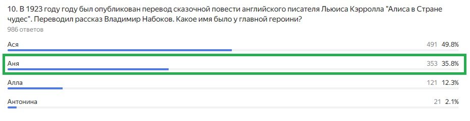 Правильный ответ: Аня