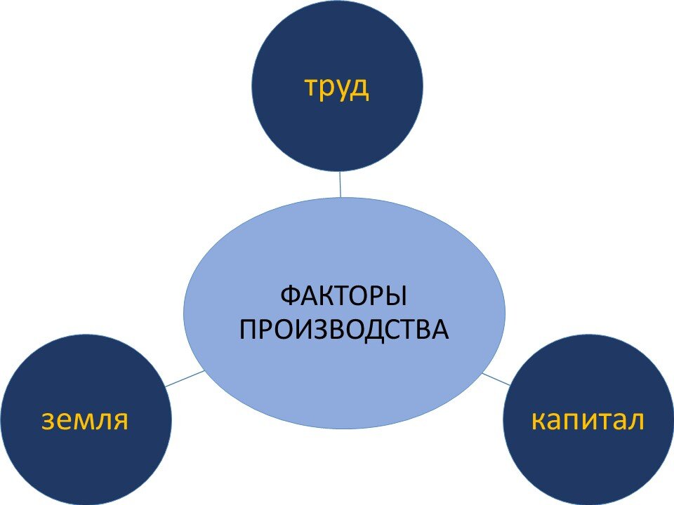 Факторы производства