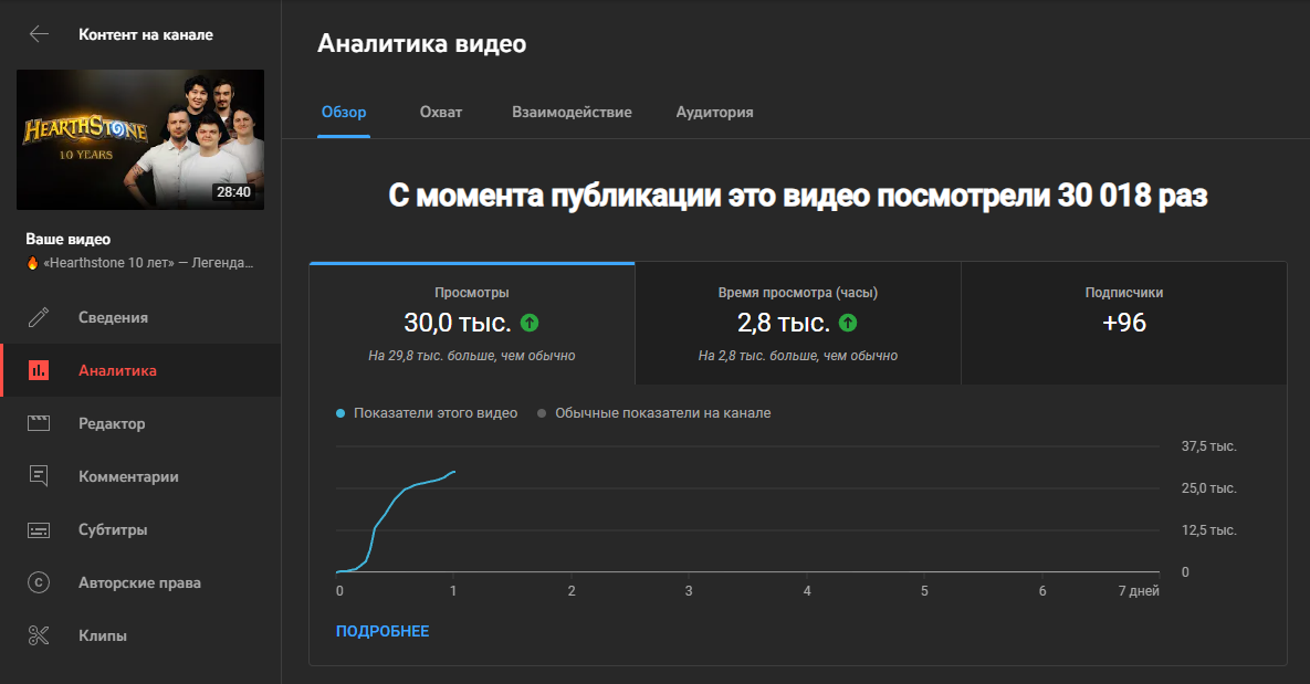 Статистика Youtube-канала