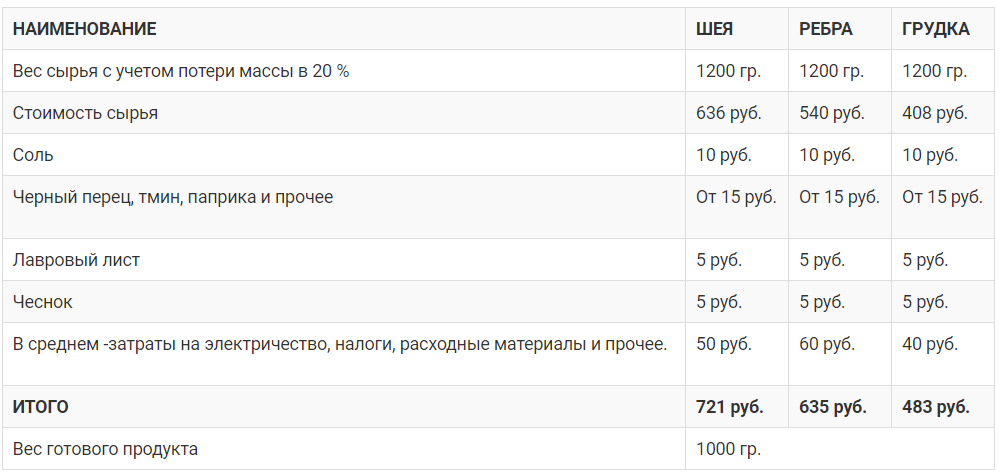 Создать бизнес на небольшой коптильне