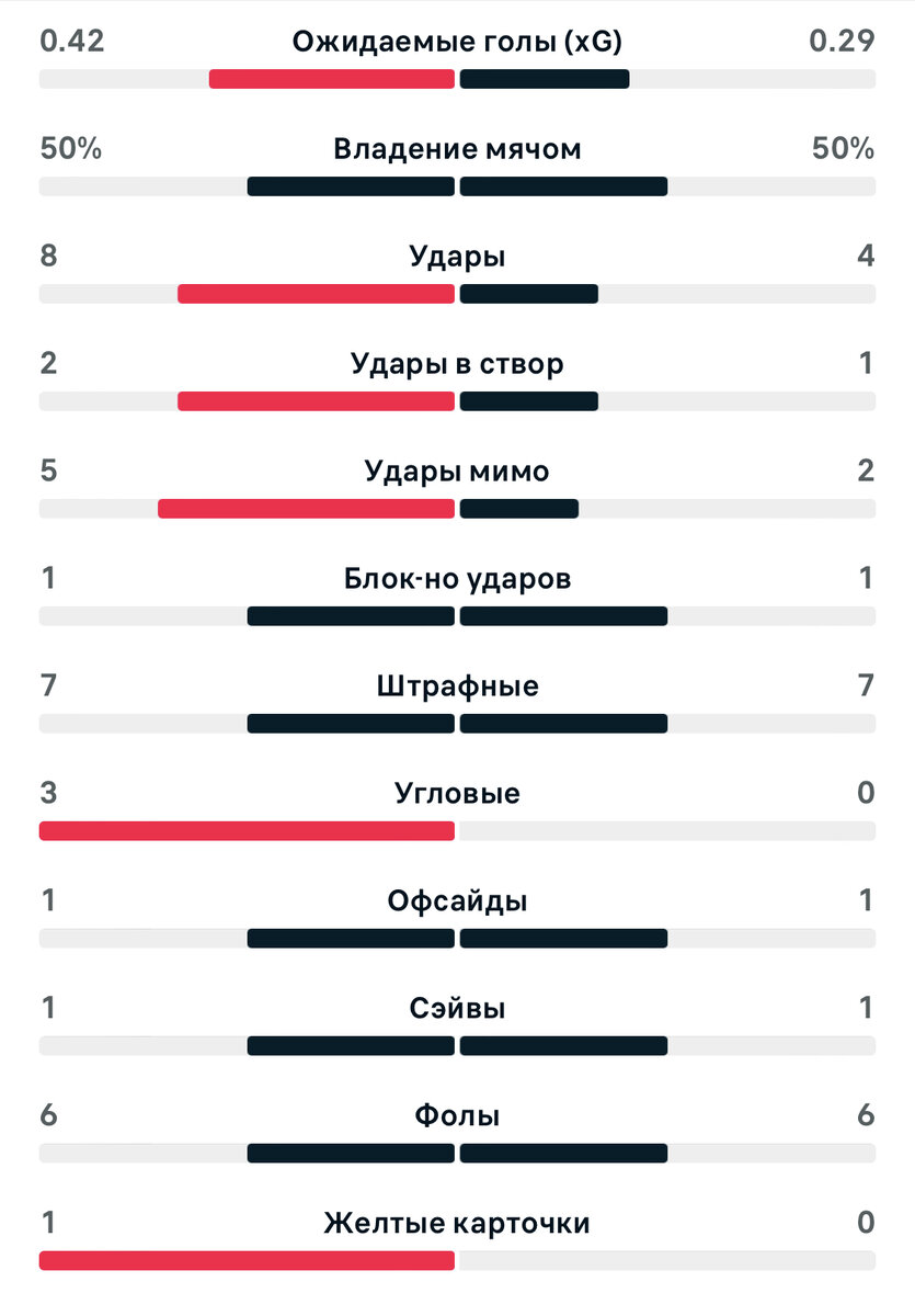 Статистика 1 тайма. Flashscore