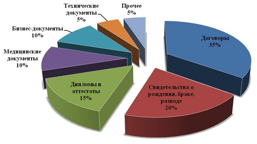 Статистика наиболее популярных видов переводческих работ