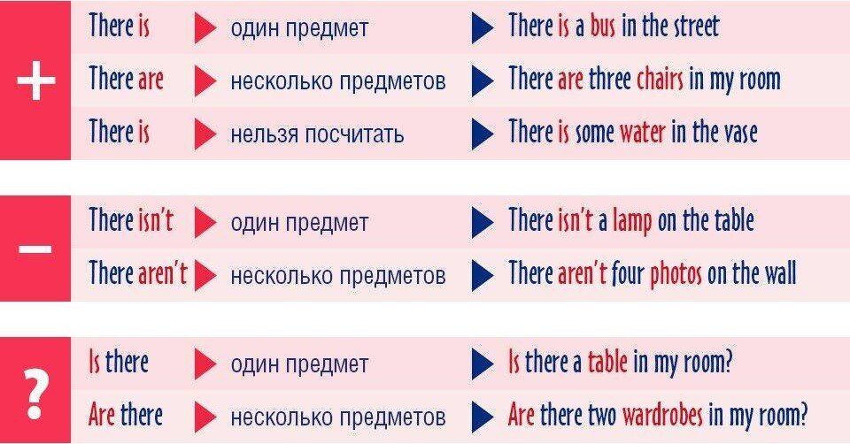 Cтруктура предложений с использованием оборота there is/there are