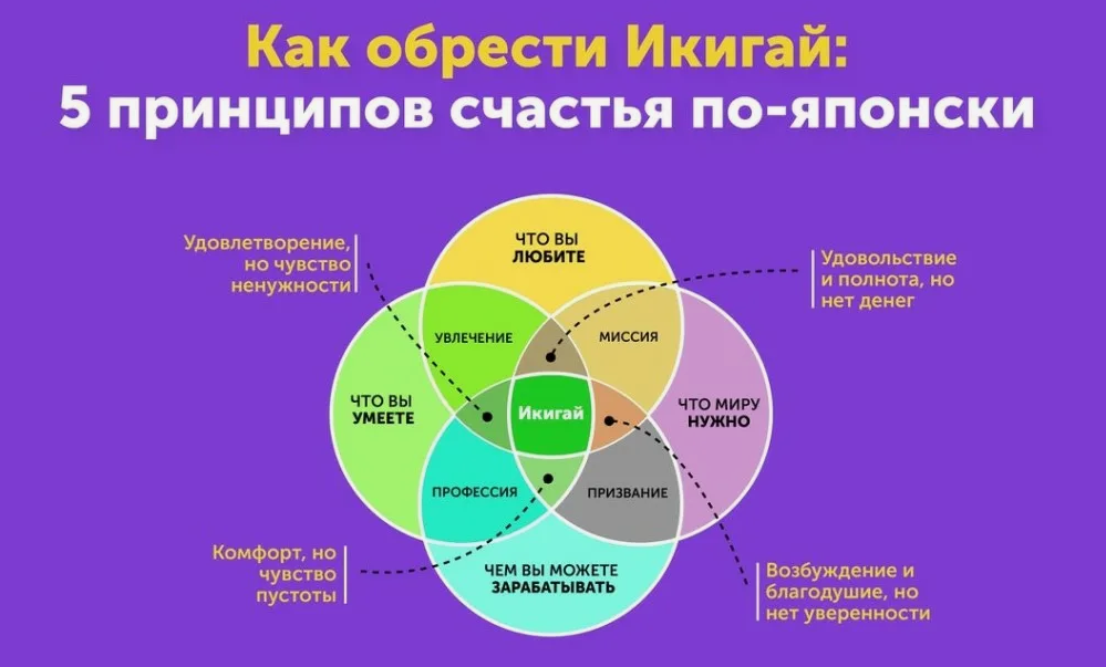Найти свое применение. Икигай. Принципы Икигай. Методика Икигай. Философия Икигай