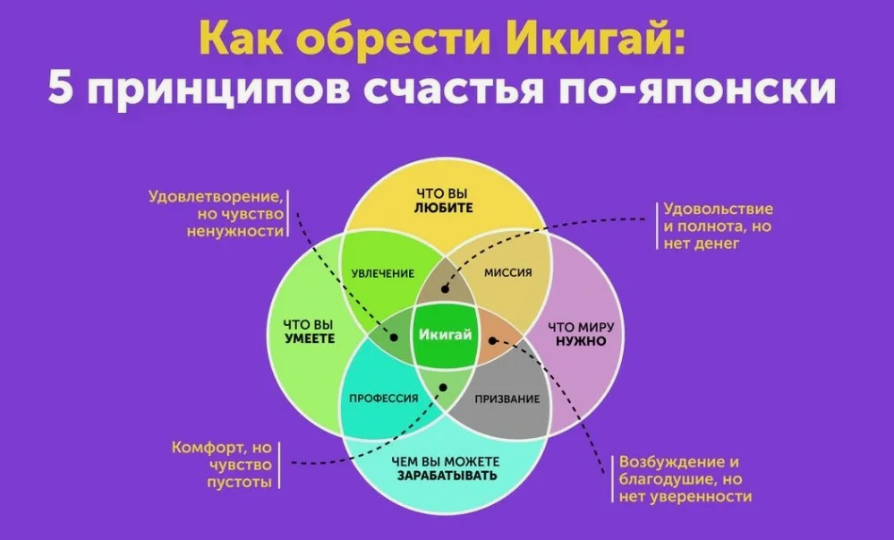 8 миров клиента. Икигай. Принципы Икигай. Методика Икигай. Философия Икигай.