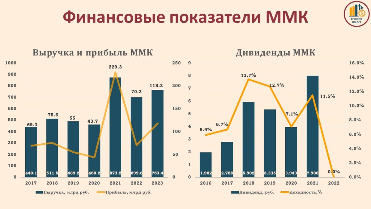 Финансовые результаты и дивиденды ММК