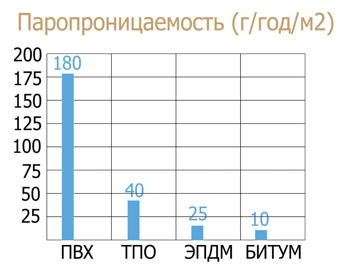 Паропроницаемость мембраны