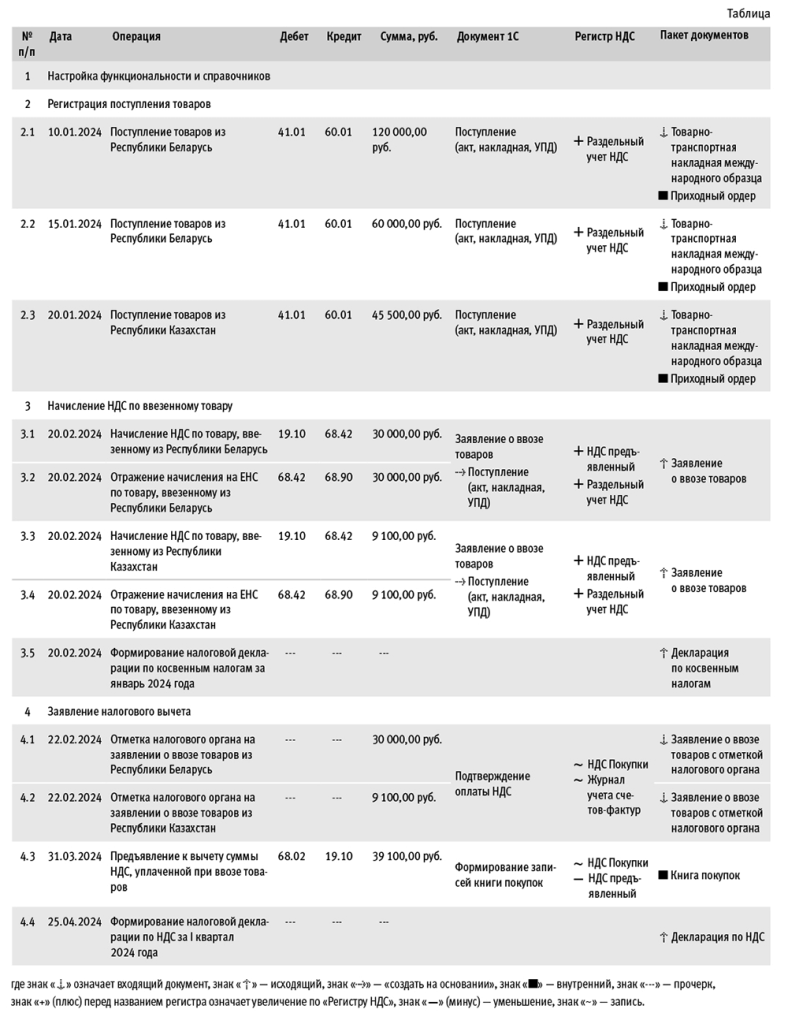 Отражение НДС с 2024 года в при импорте товаров из ЕАЭС в программе  1С:Бухгалтерия | ЦКТ 1С | Дзен