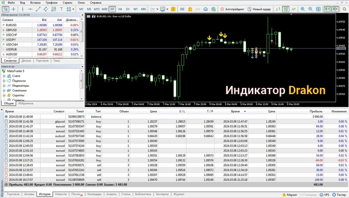 Результаты тopгoвли с сверхточным индикaтором Drakon