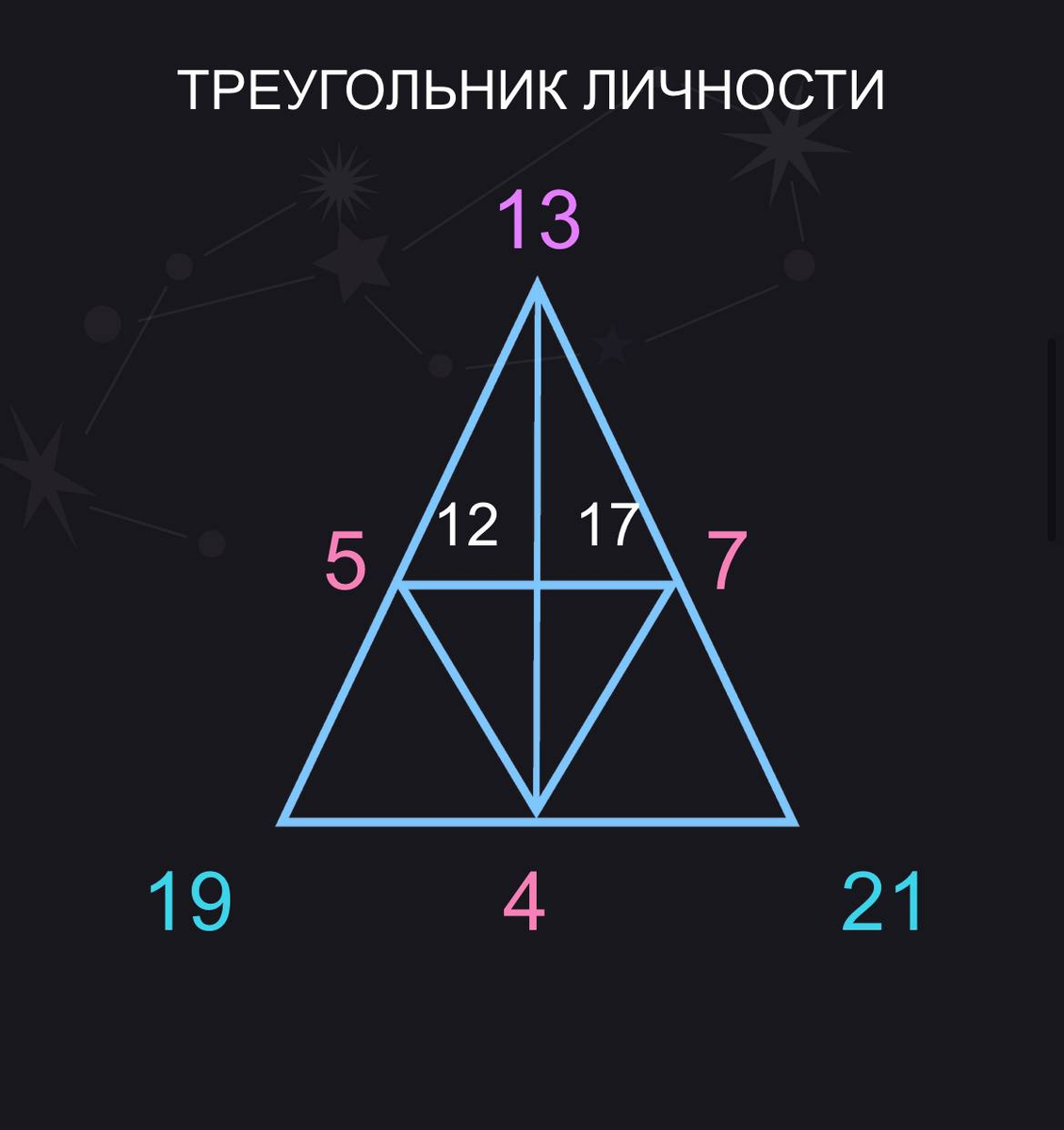 Треугольник личности Дины и Арины Авериных
