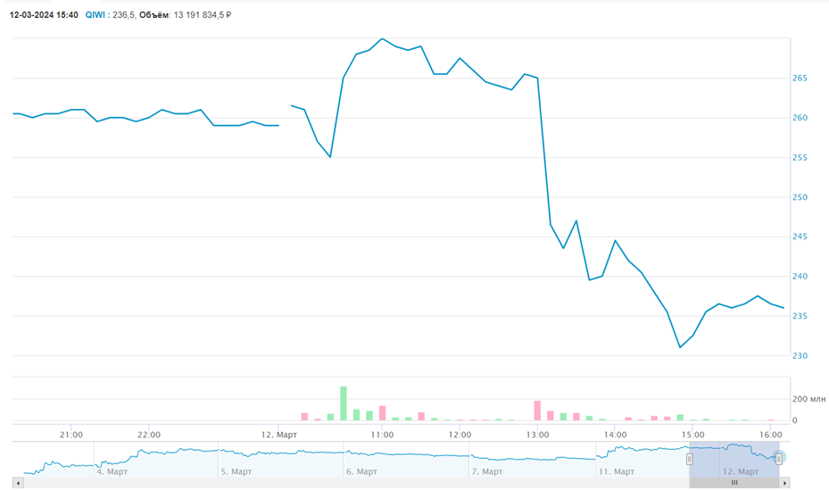    Автор фото: Московская биржа
