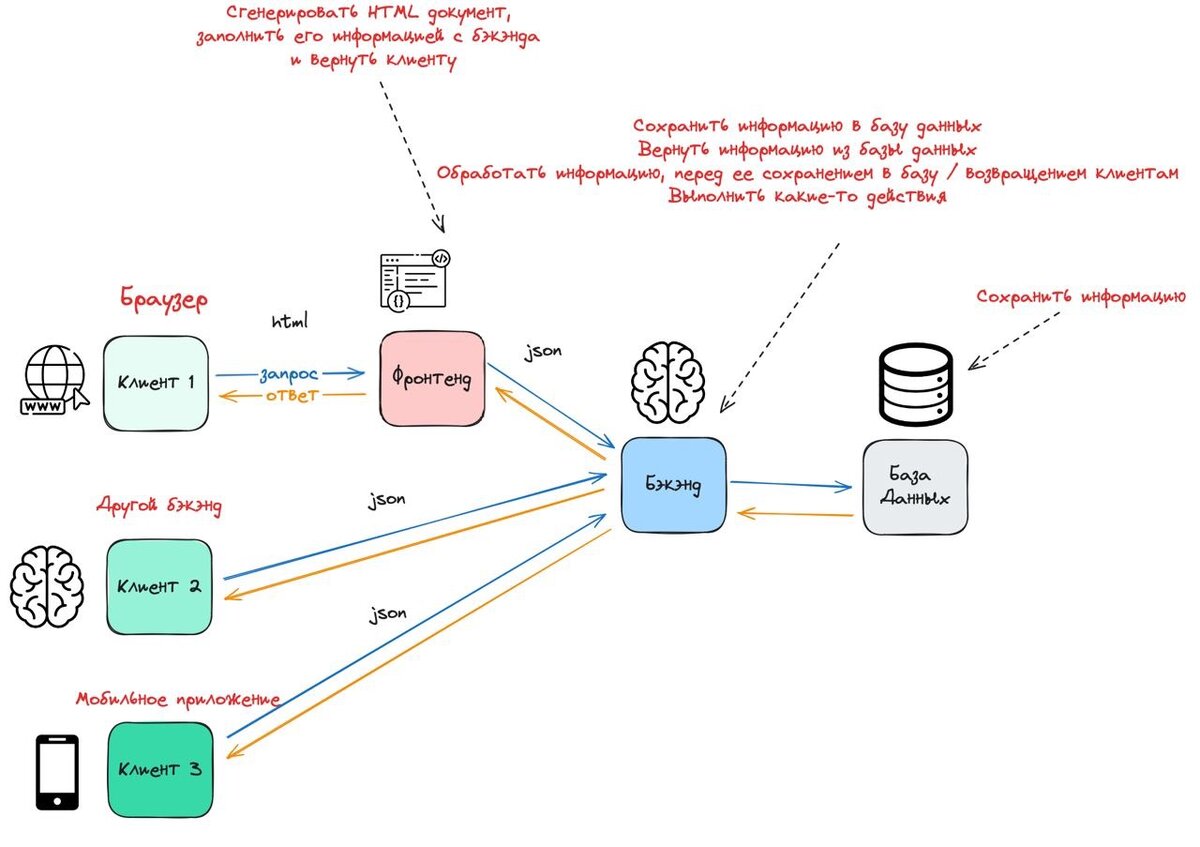 Вводная статья про бэкэнд разработку на python | Первый опыт | Дзен