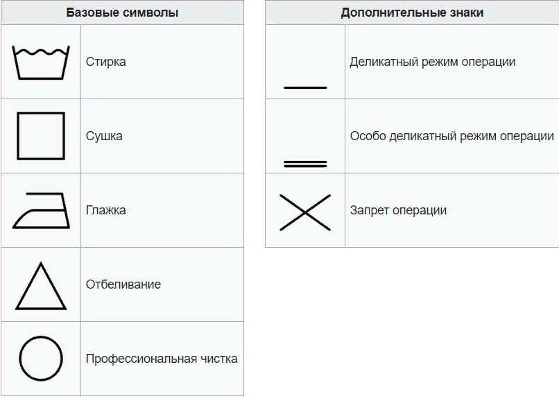 Уход за изделиями расшифровка. Обозначения для стирки на ярлыках одежды в стиральной машине. Значение ярлыков на одежде для стирки обозначение. Таблица обозначений на ярлыках одежды для стирки и чистки. Расшифровка знаков для стирки на ярлыке.