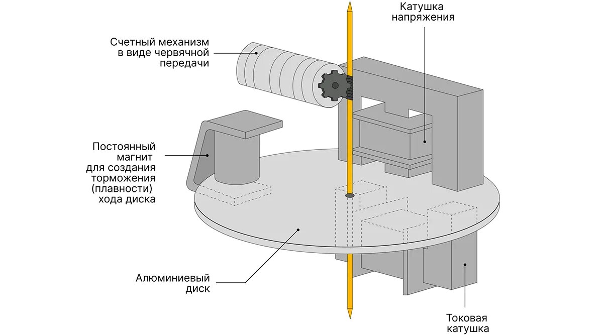 Индукционный (механический) счетчик