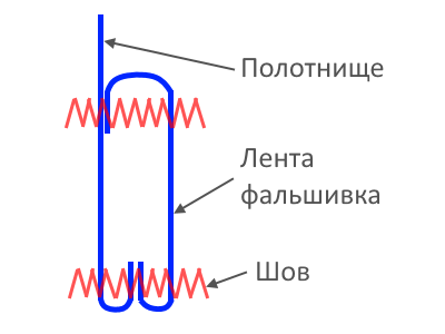Лента-фальшивка по шкаторине паруса