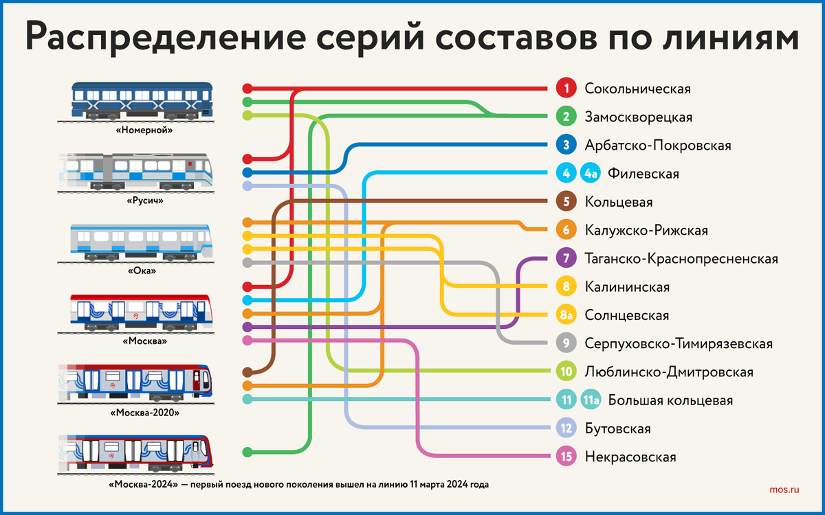   Схема обновления поездного состава московского метро